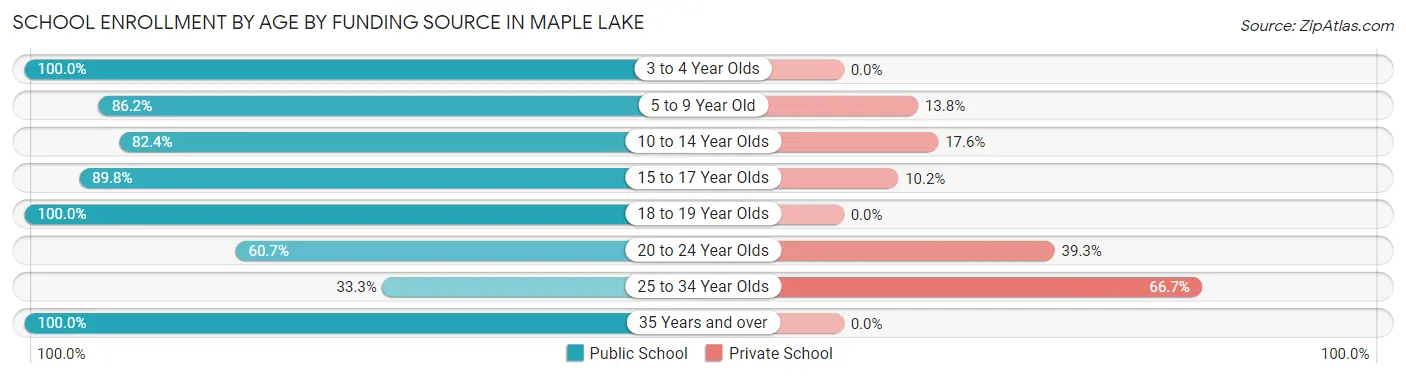 School Enrollment by Age by Funding Source in Maple Lake