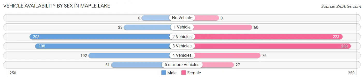 Vehicle Availability by Sex in Maple Lake