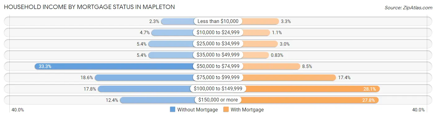 Household Income by Mortgage Status in Mapleton