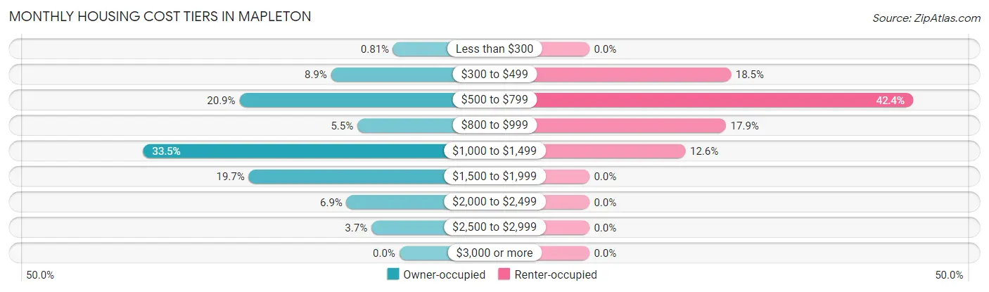Monthly Housing Cost Tiers in Mapleton