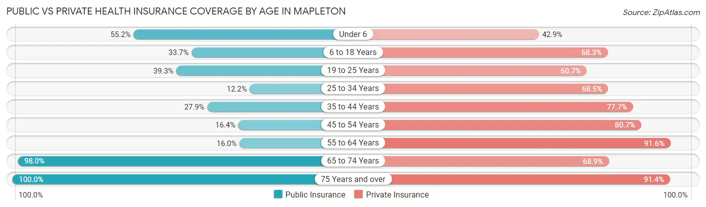 Public vs Private Health Insurance Coverage by Age in Mapleton