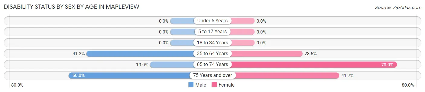 Disability Status by Sex by Age in Mapleview