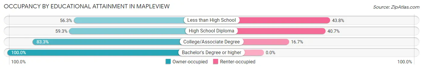 Occupancy by Educational Attainment in Mapleview