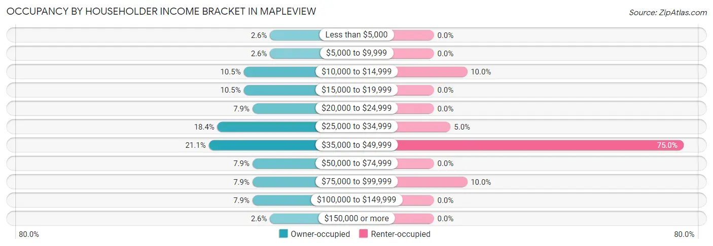 Occupancy by Householder Income Bracket in Mapleview
