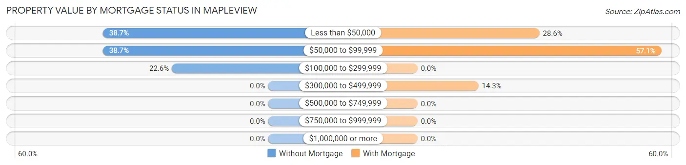 Property Value by Mortgage Status in Mapleview