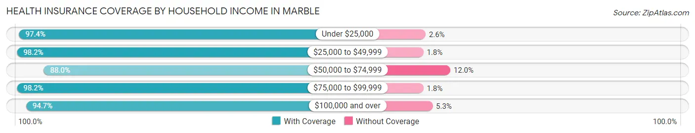 Health Insurance Coverage by Household Income in Marble