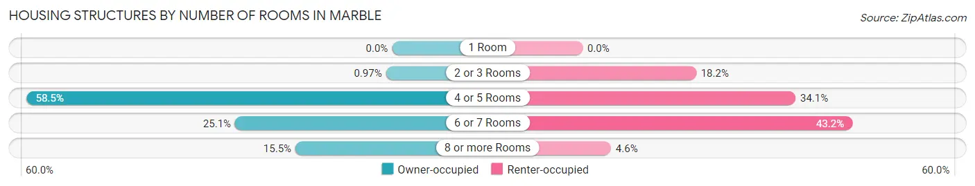 Housing Structures by Number of Rooms in Marble