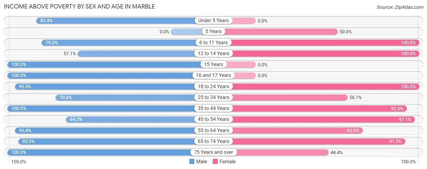 Income Above Poverty by Sex and Age in Marble