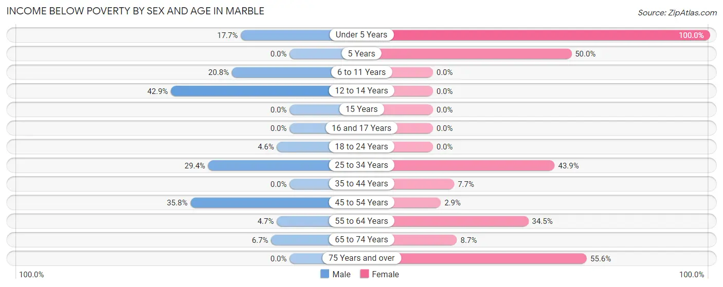 Income Below Poverty by Sex and Age in Marble