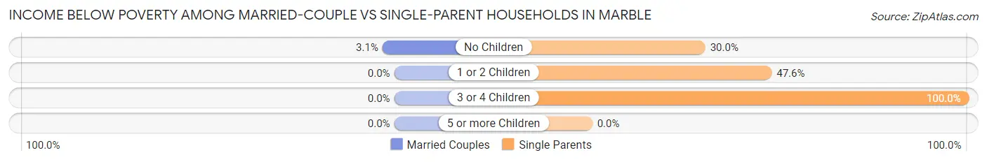 Income Below Poverty Among Married-Couple vs Single-Parent Households in Marble