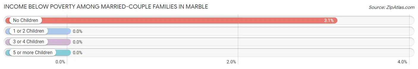 Income Below Poverty Among Married-Couple Families in Marble