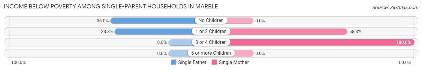 Income Below Poverty Among Single-Parent Households in Marble