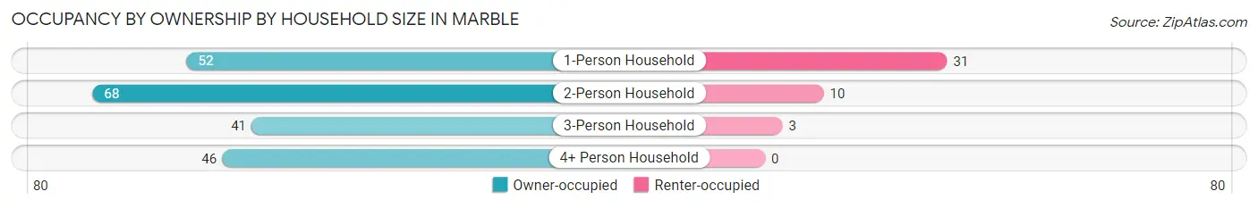 Occupancy by Ownership by Household Size in Marble