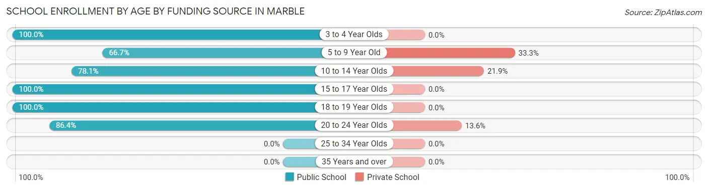 School Enrollment by Age by Funding Source in Marble