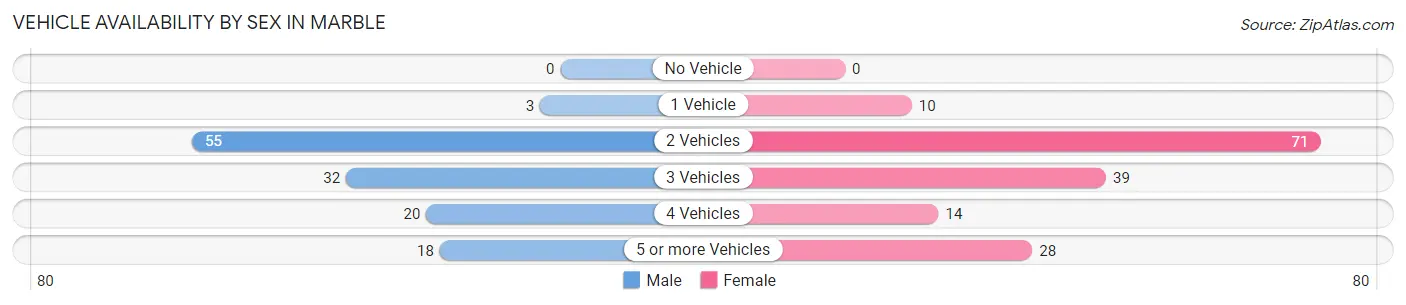 Vehicle Availability by Sex in Marble