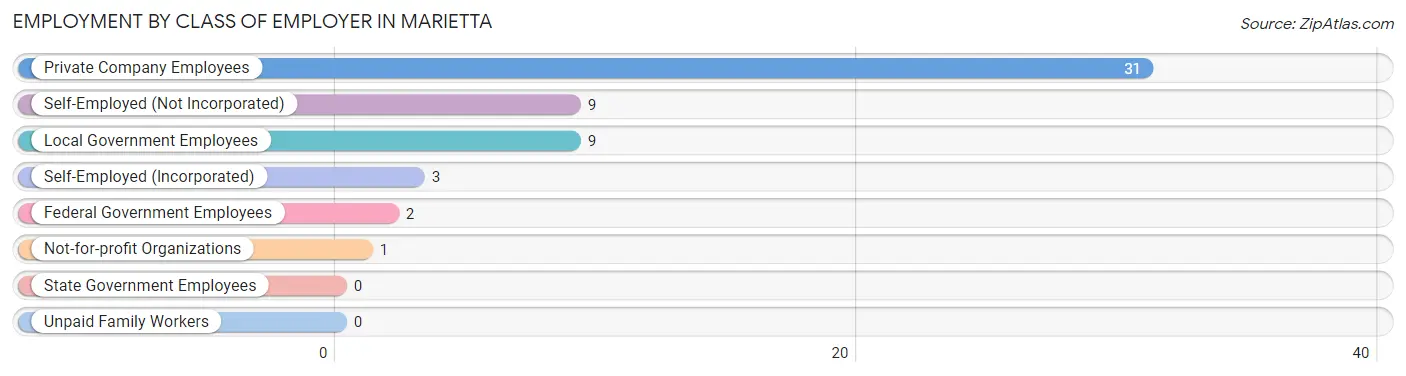 Employment by Class of Employer in Marietta