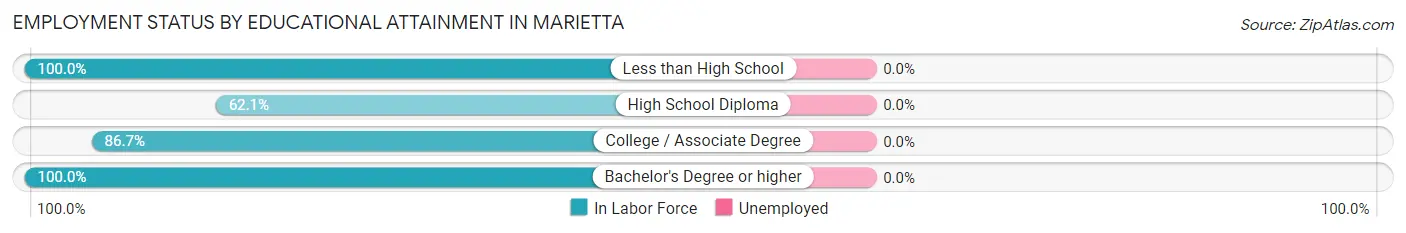 Employment Status by Educational Attainment in Marietta