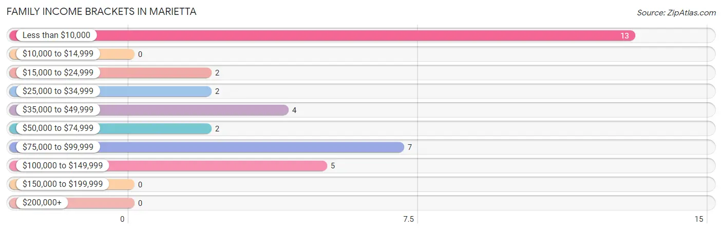 Family Income Brackets in Marietta