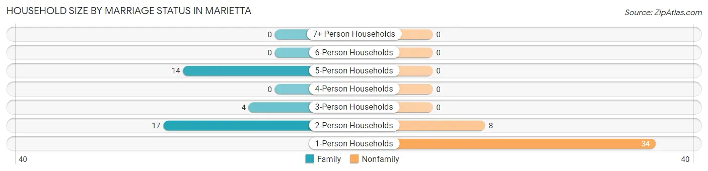 Household Size by Marriage Status in Marietta