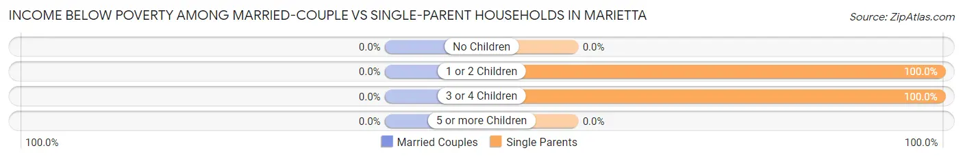 Income Below Poverty Among Married-Couple vs Single-Parent Households in Marietta