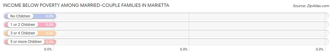 Income Below Poverty Among Married-Couple Families in Marietta