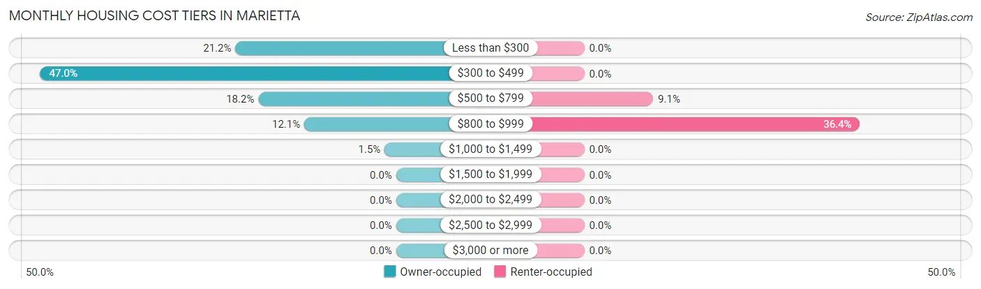 Monthly Housing Cost Tiers in Marietta