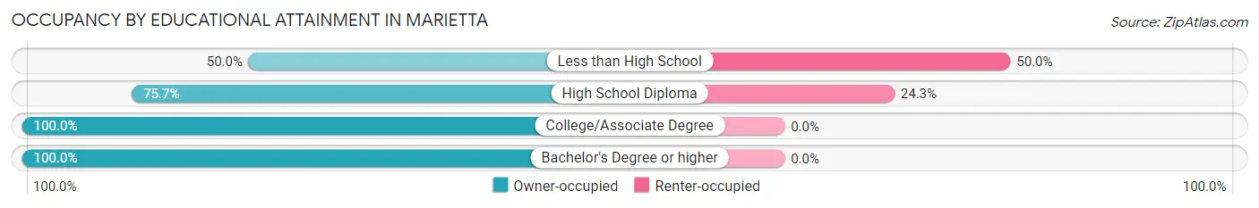 Occupancy by Educational Attainment in Marietta