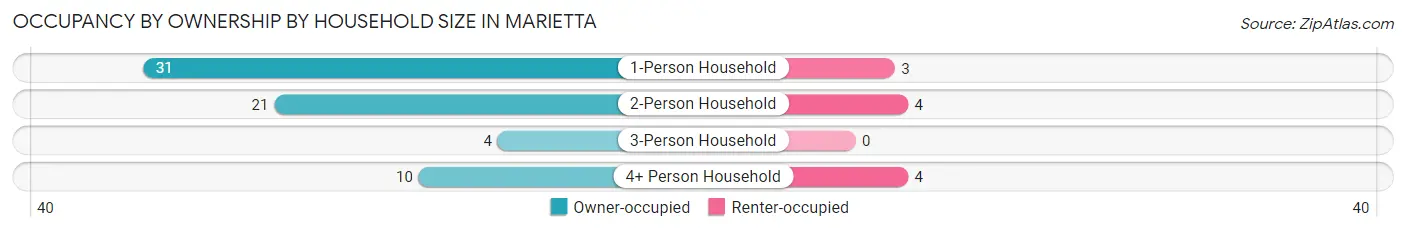 Occupancy by Ownership by Household Size in Marietta
