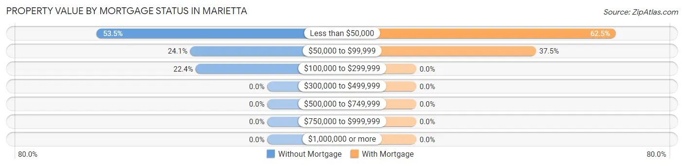 Property Value by Mortgage Status in Marietta