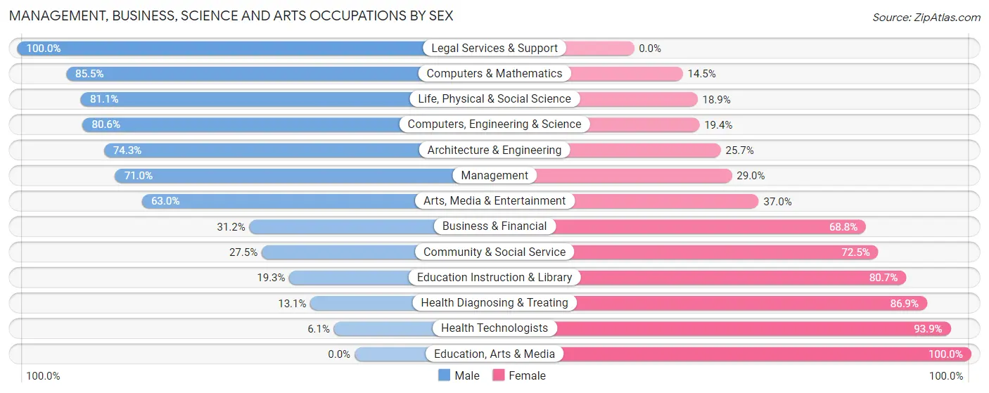 Management, Business, Science and Arts Occupations by Sex in Marshall