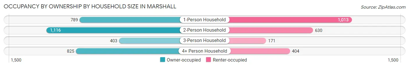 Occupancy by Ownership by Household Size in Marshall