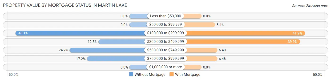 Property Value by Mortgage Status in Martin Lake