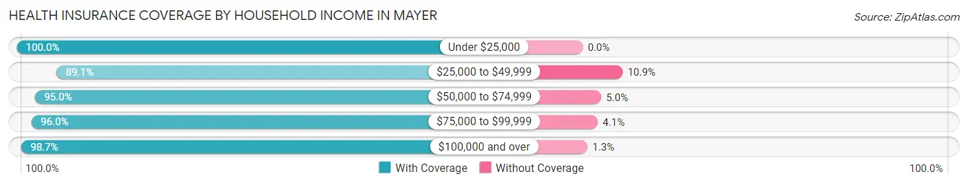 Health Insurance Coverage by Household Income in Mayer