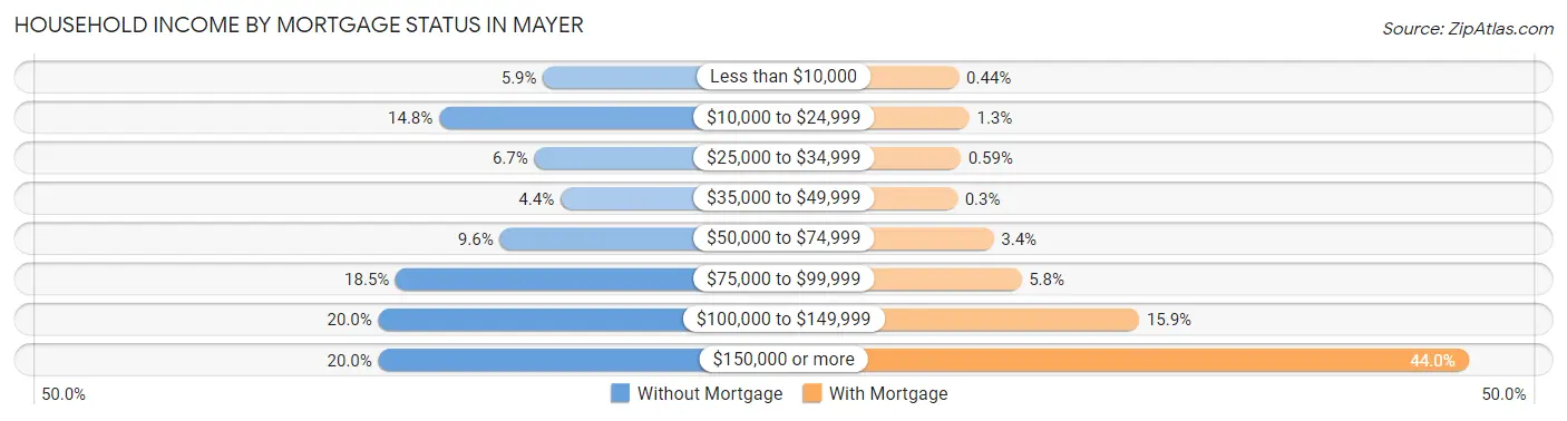 Household Income by Mortgage Status in Mayer