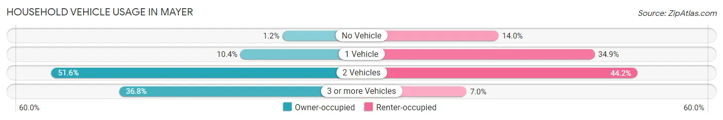 Household Vehicle Usage in Mayer