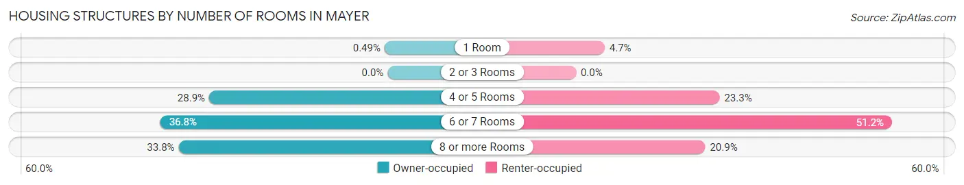 Housing Structures by Number of Rooms in Mayer