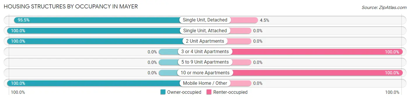Housing Structures by Occupancy in Mayer