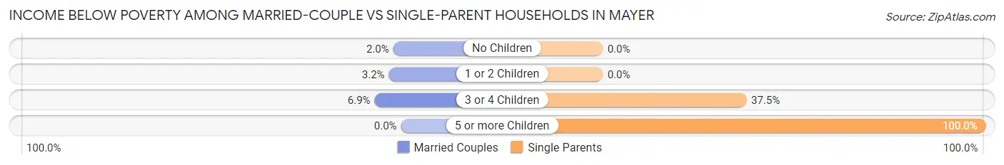 Income Below Poverty Among Married-Couple vs Single-Parent Households in Mayer