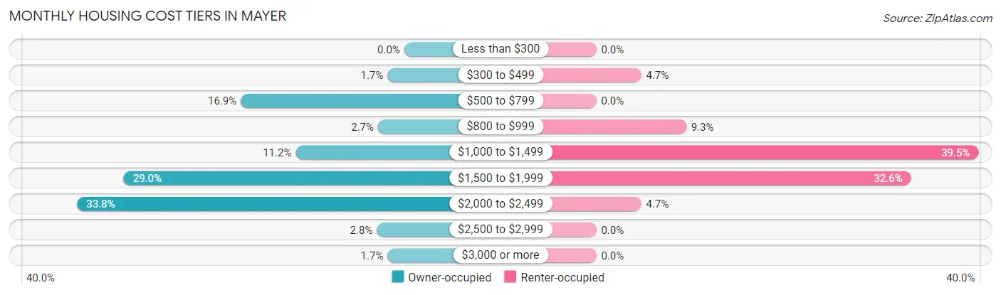 Monthly Housing Cost Tiers in Mayer