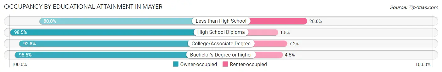 Occupancy by Educational Attainment in Mayer