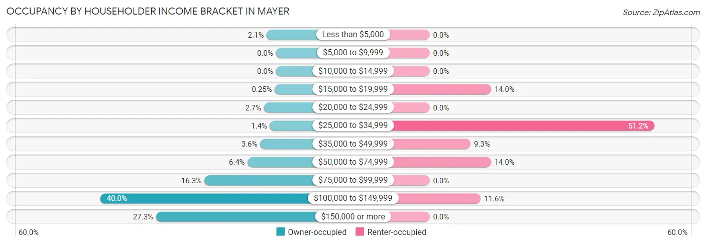 Occupancy by Householder Income Bracket in Mayer