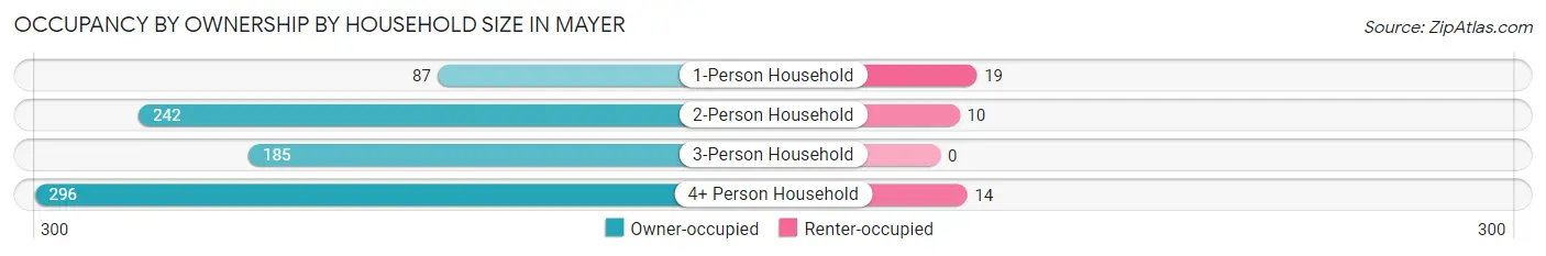 Occupancy by Ownership by Household Size in Mayer