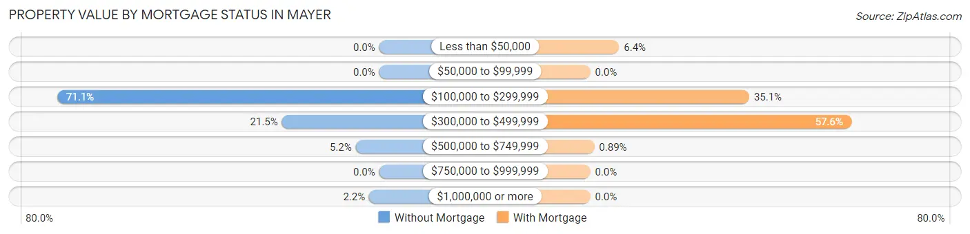 Property Value by Mortgage Status in Mayer