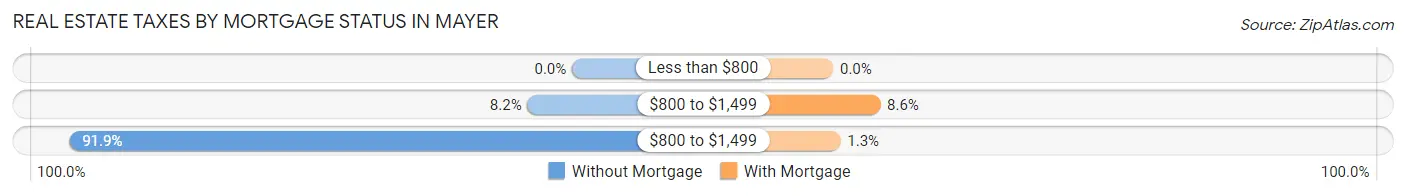 Real Estate Taxes by Mortgage Status in Mayer