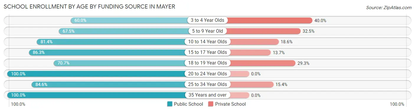 School Enrollment by Age by Funding Source in Mayer