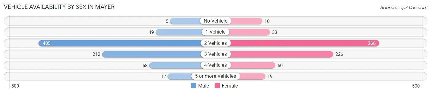 Vehicle Availability by Sex in Mayer