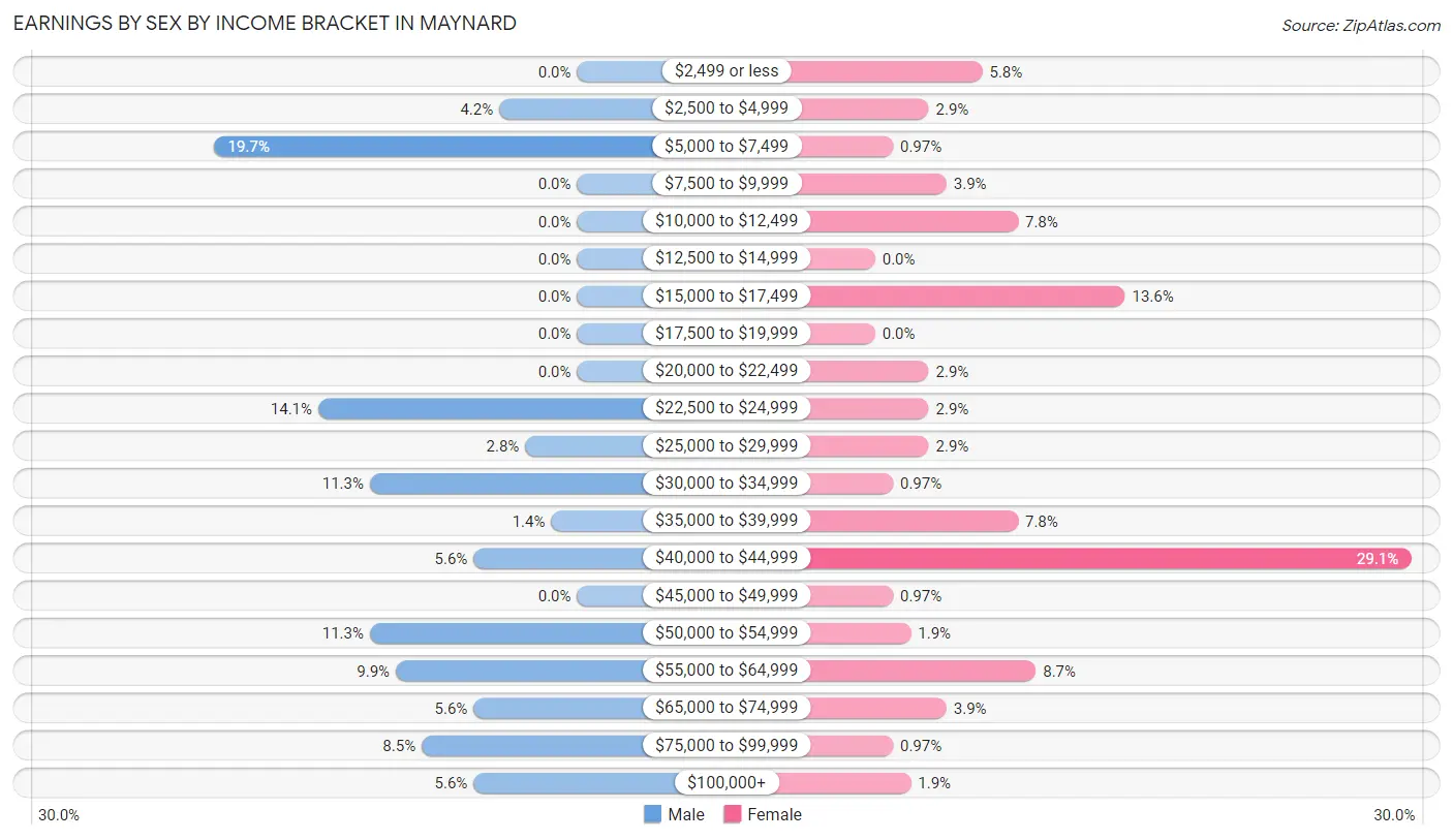 Earnings by Sex by Income Bracket in Maynard