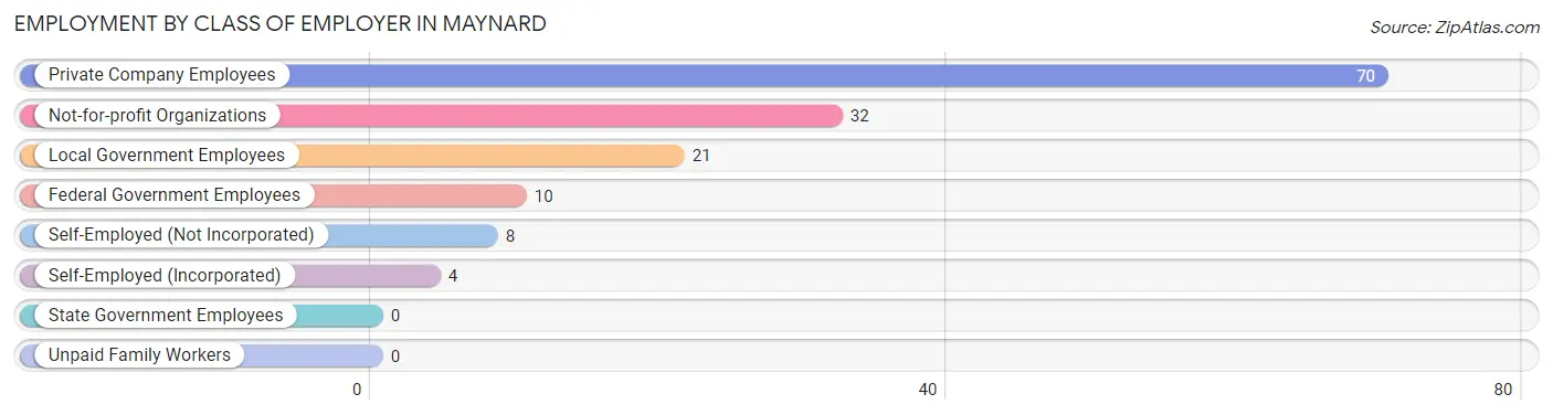 Employment by Class of Employer in Maynard