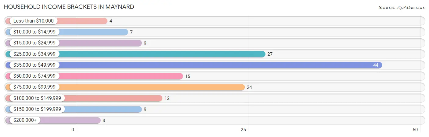 Household Income Brackets in Maynard