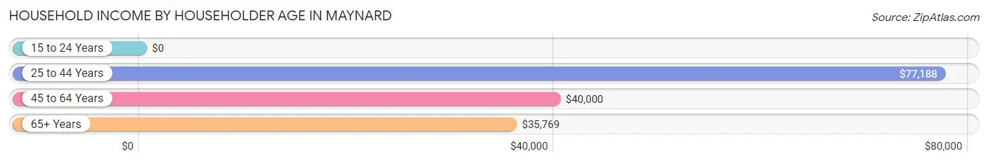 Household Income by Householder Age in Maynard